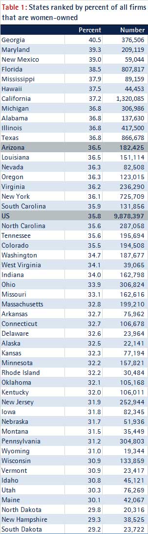 States ranked by percent of all businesses owned by women. Source: Survey of Business Owners, U.S. Census Bureau
